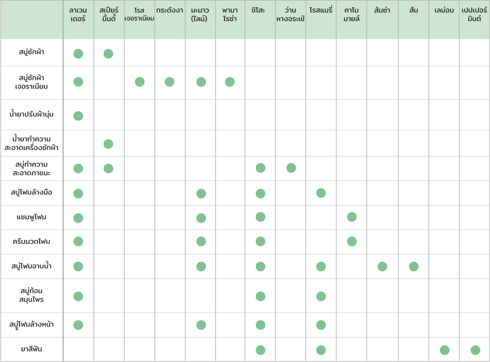 Table with natural ingredients used in arau. products.